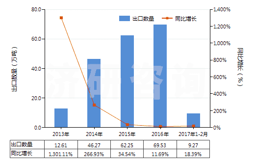 2013-2017年2月中國精對苯二甲酸(白色針狀結(jié)晶或粉末,密度1.510,主要技術(shù)指標(biāo)為4-羧基苯甲醛(4-CBA)≤25PPM)(HS29173611)出口量及增速統(tǒng)計